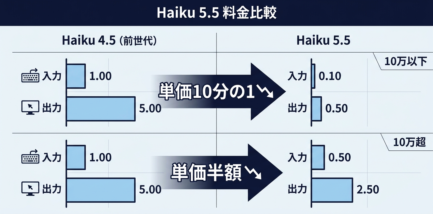 料金|10万トークン以下なら単価は10分の1