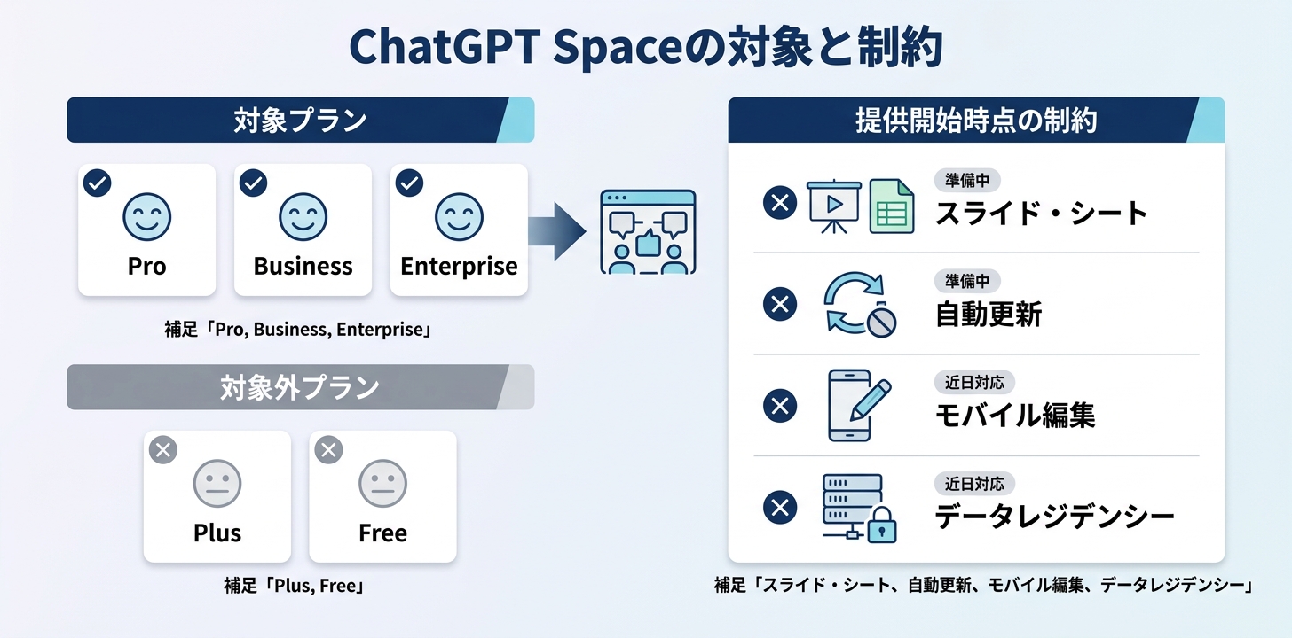 ChatGPT Spaceの対象プランと、提供開始時点でできないこと