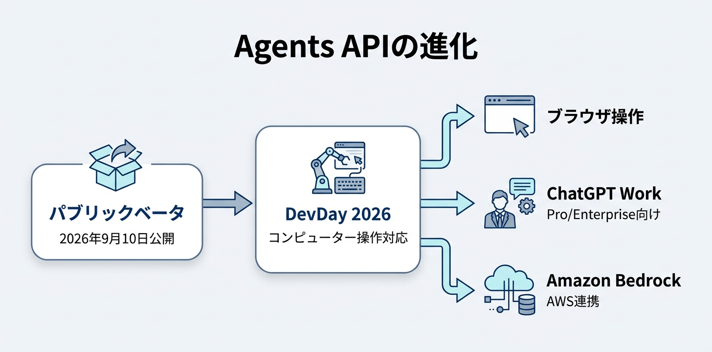 DevDay 2026でAgents APIはどう変わった？コンピューター操作に対応
