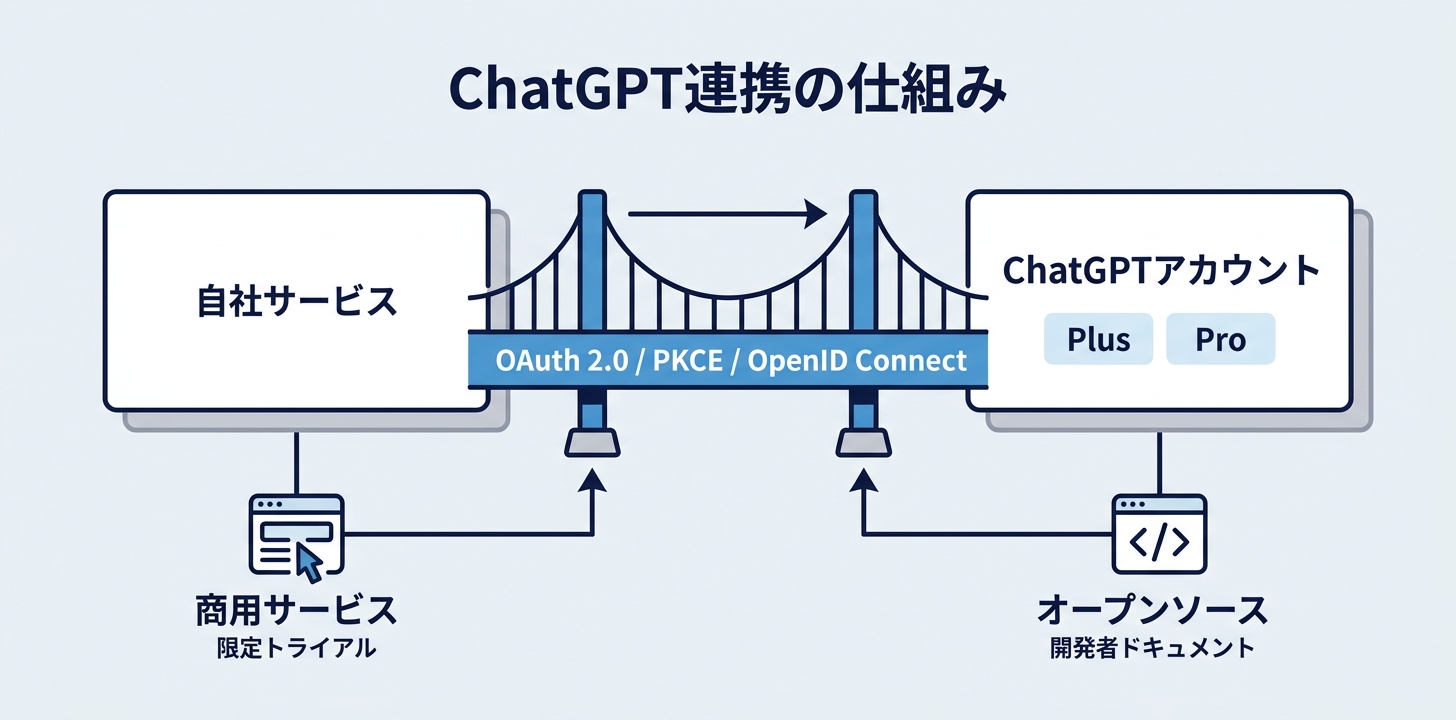 自社サービスに「Sign in with ChatGPT」を組み込むには