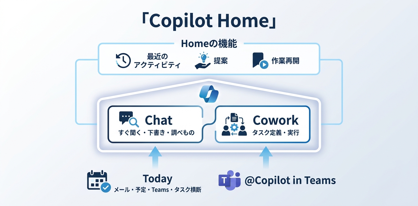 Home：ChatとCoworkが1か所にまとまった「仕事の起点」