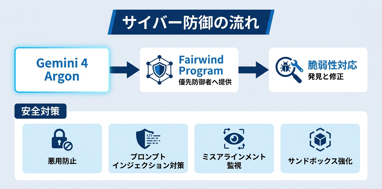 サイバー防御に強いモデルとして出てきた理由