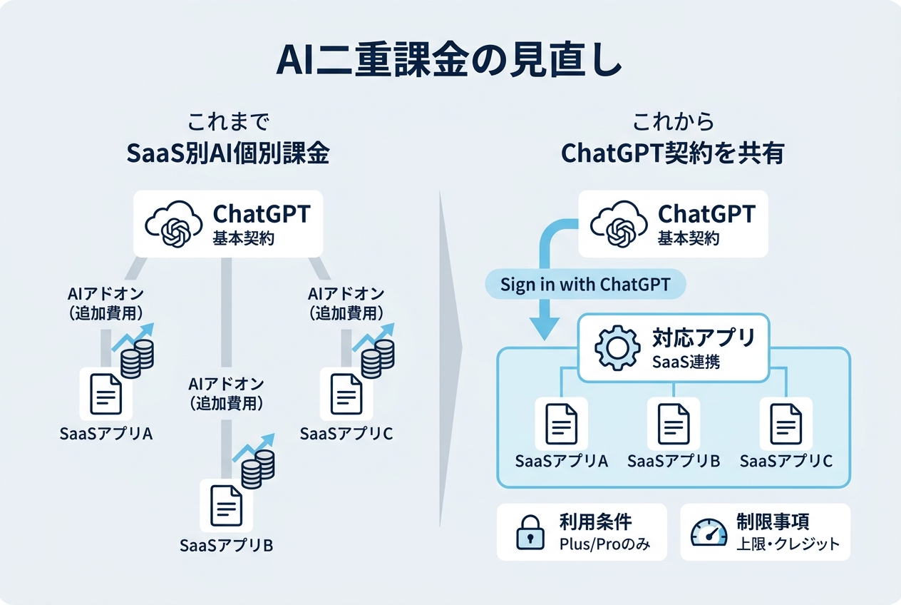 利用者・情シスにとっての意味：Sign in with ChatGPTとAIの二重課金