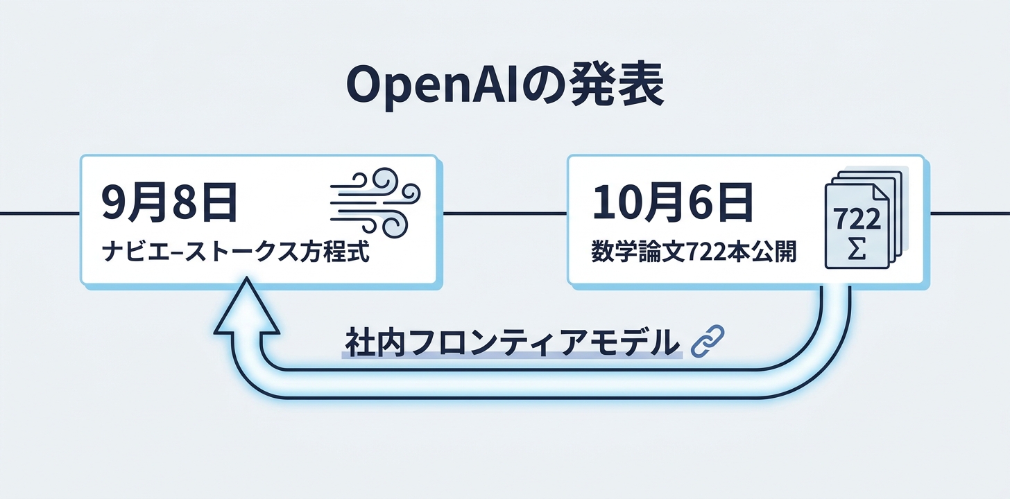 9月の「ナビエ–ストークス方程式」の発表との関係