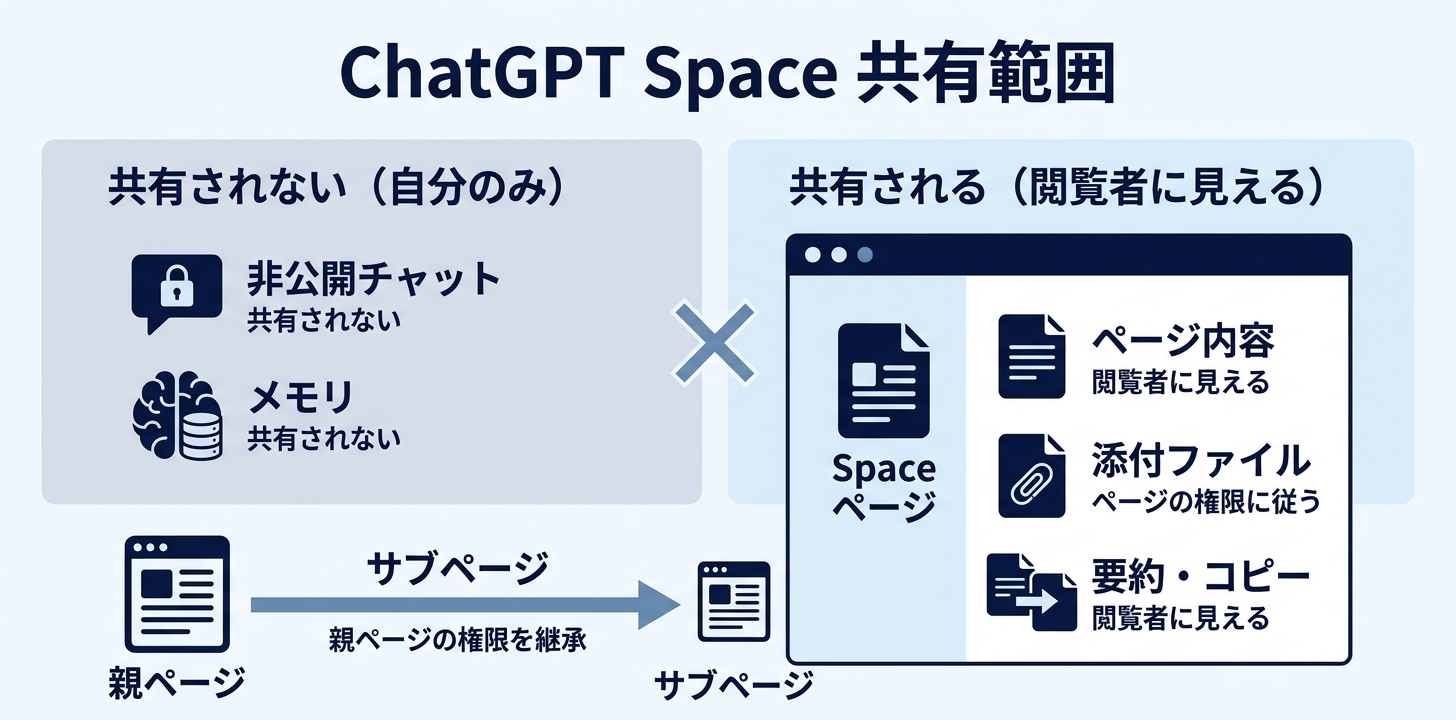 ChatGPT Spaceで共有する前に押さえる権限とデータの扱い
