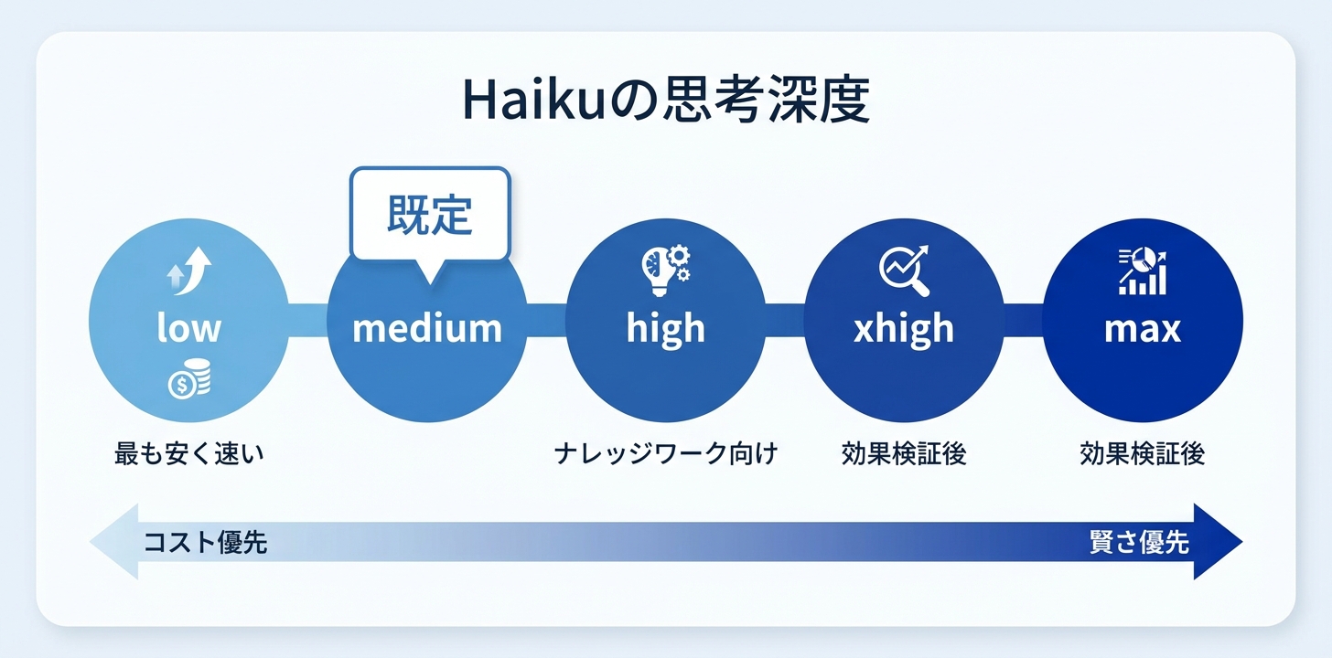 effort|Haikuで初めて「考える深さ」を選べる