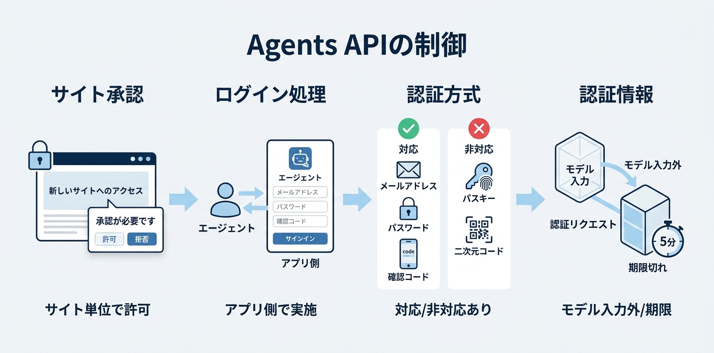 勝手に動き回らないための仕組み