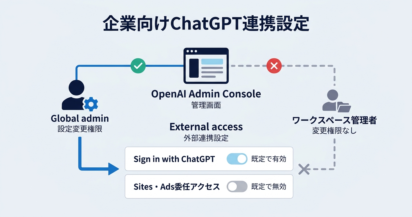 Sign in with ChatGPTを企業で使うときの注意点（管理者設定・データ・SSO）
