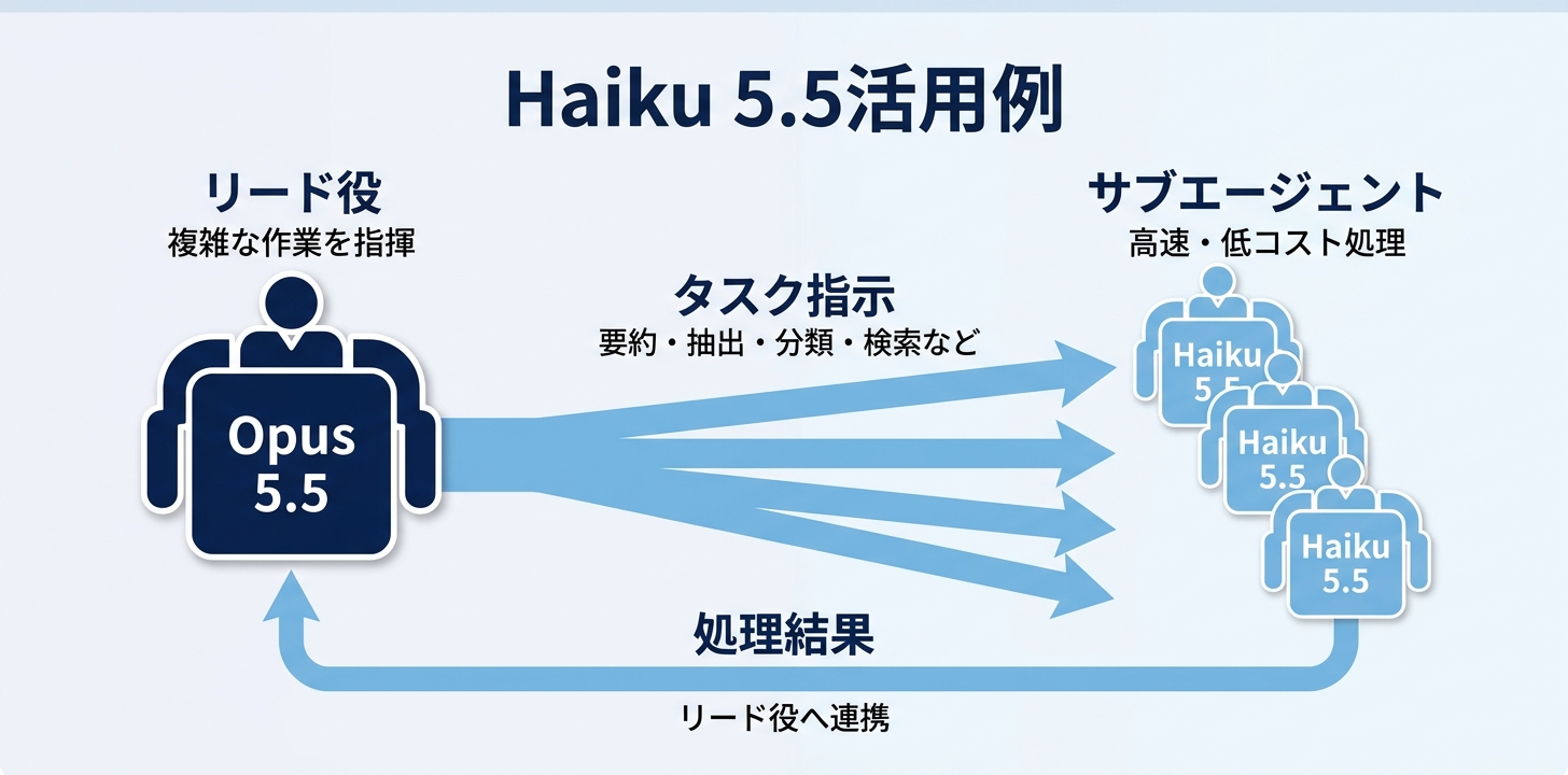 使いどころ|大量処理・サブエージェント・リアルタイム対応