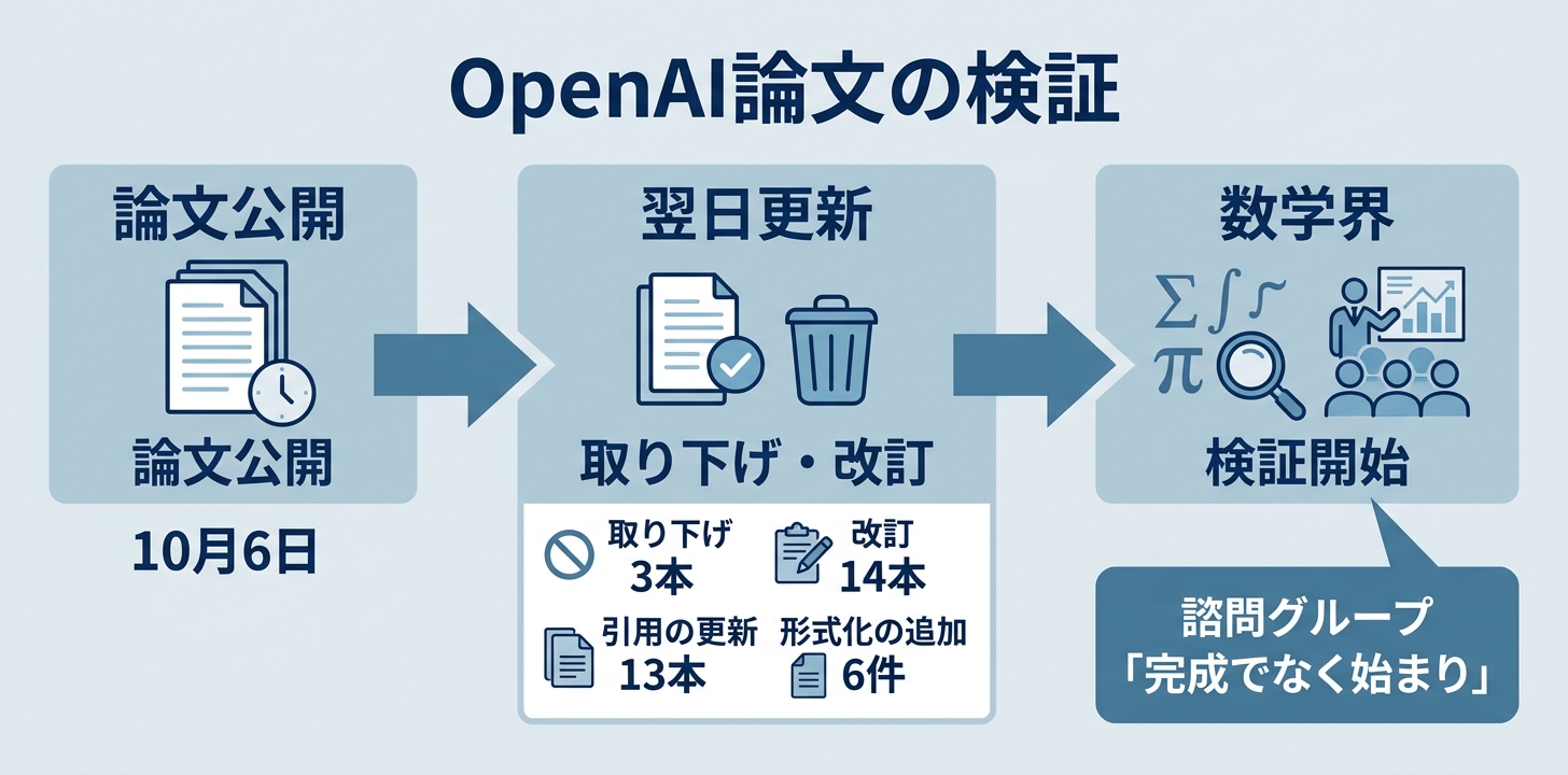 「真偽の検証はこれから」と言える理由|翌日に3本を取り下げ