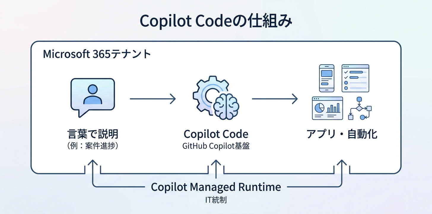 Code：言葉で説明するとアプリや自動化ができる