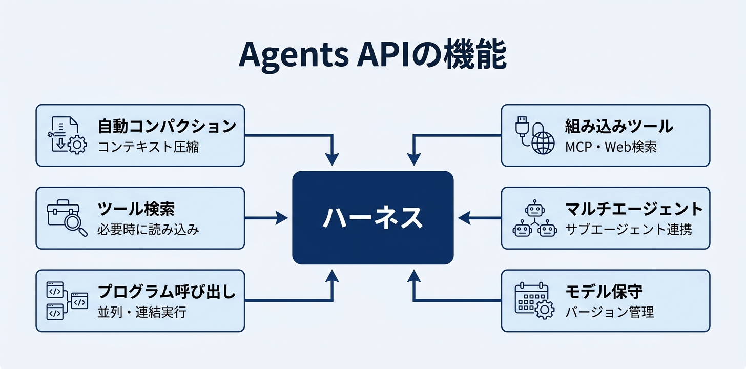 Agents APIの主な機能｜ハーネスが肩代わりしてくれること