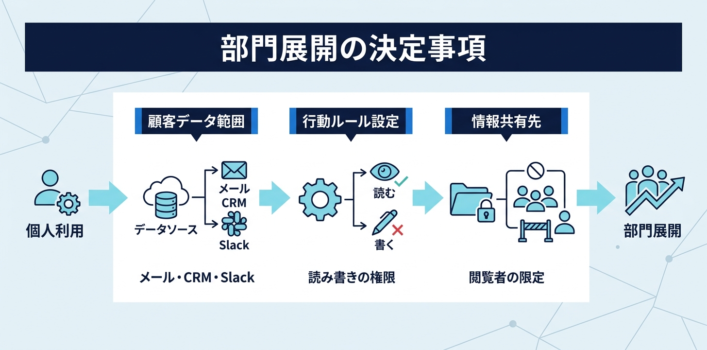 営業部門に広げる前に決めること