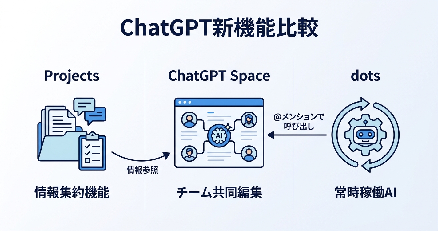 ChatGPT SpaceとProjects・dotsの違い