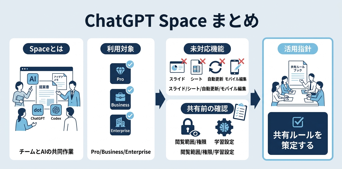 まとめ｜ChatGPT Spaceは「共有ルール」を決めてから使う