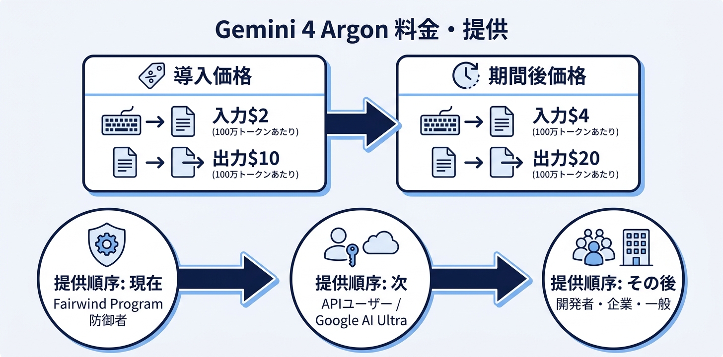 Gemini 4 Argonの料金と使える範囲