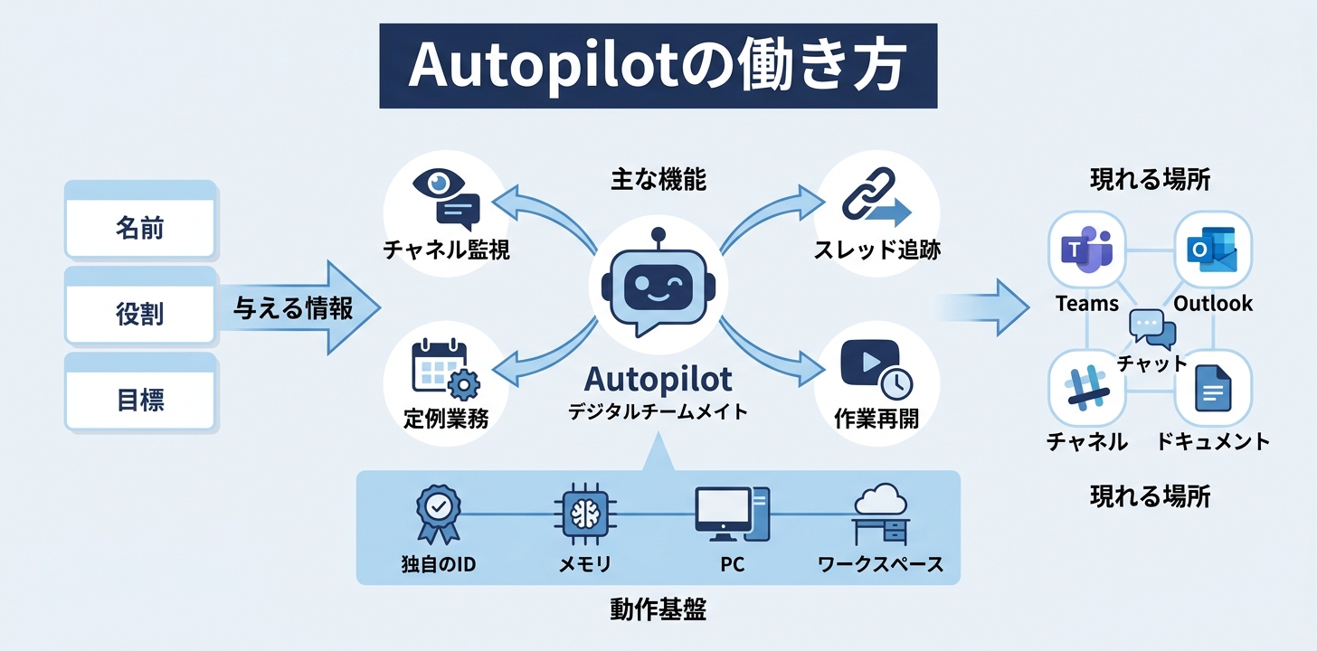 Autopilot：名前・役割・目標を渡す「デジタルチームメイト」