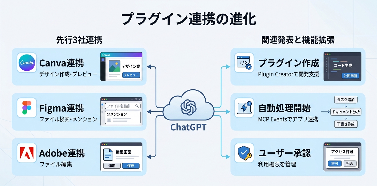 先行している3社と関連発表