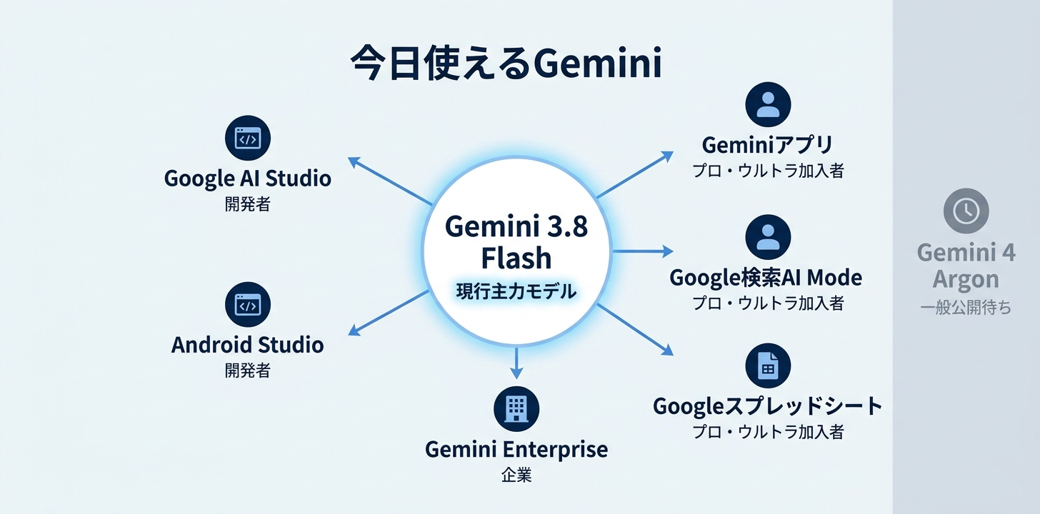 今日使えるGeminiは何か|まずGemini 3.8 Flashで
