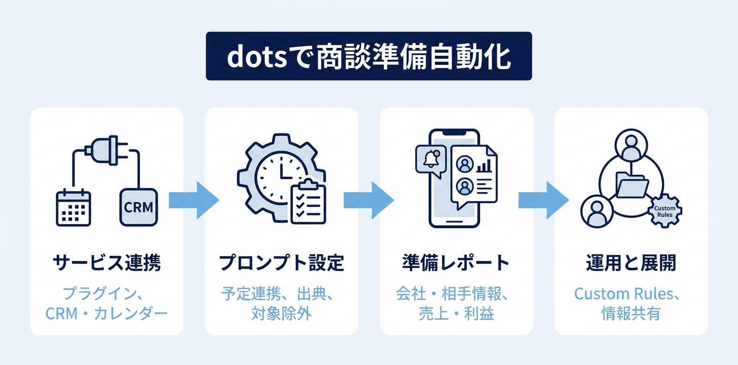 まとめ|商談準備は「予定にひもづけて届けさせる」