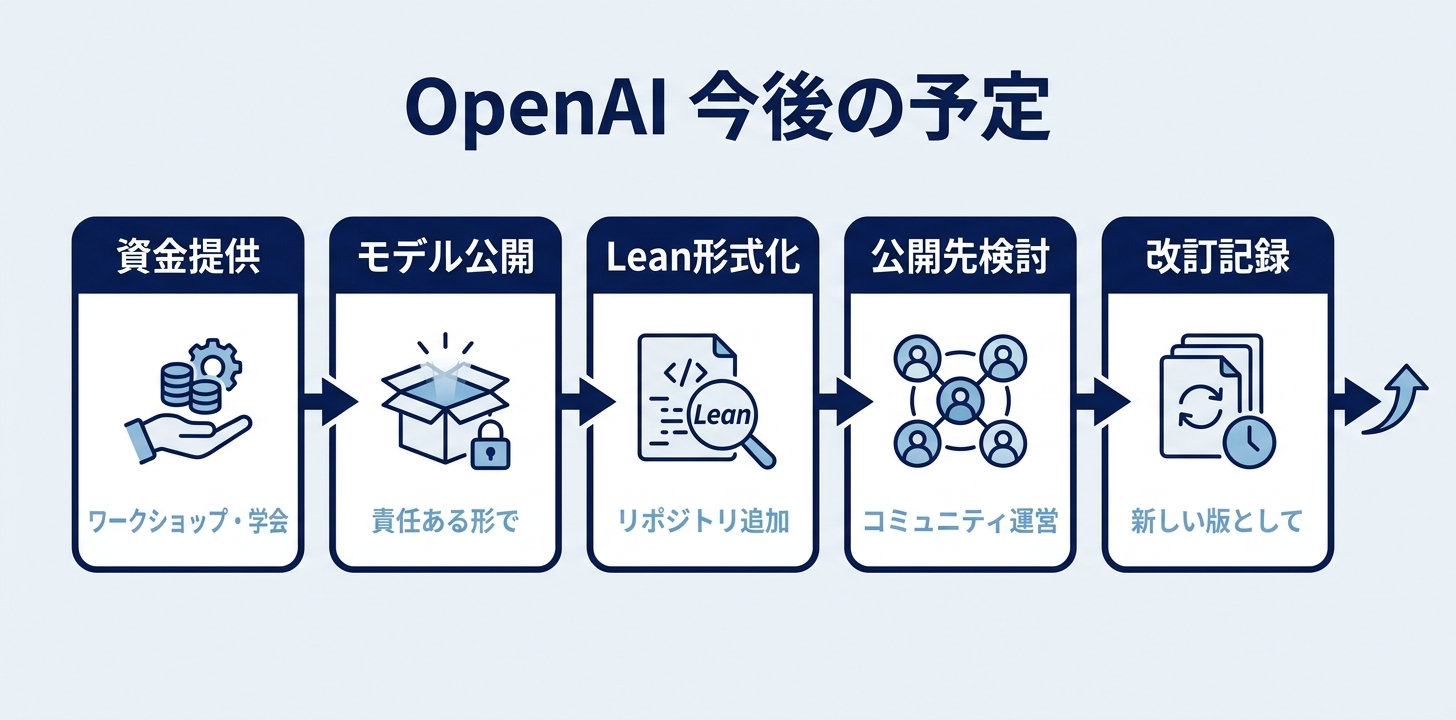 今後の予定|ワークショップへの資金提供とモデルの公開
