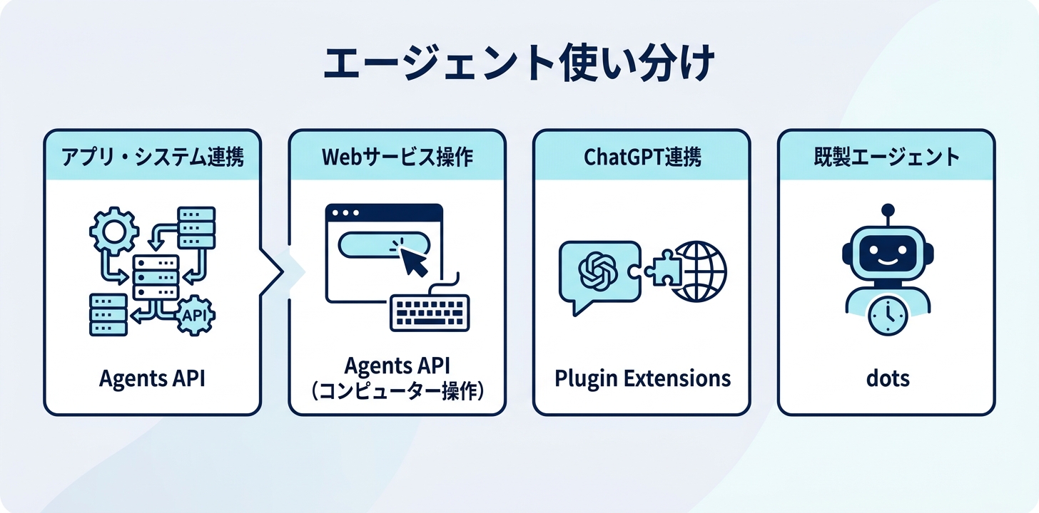 使い分けの目安