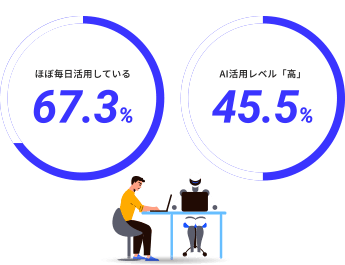 ほぼ毎日活用している67.3% AI活用レベル「高」45.5%