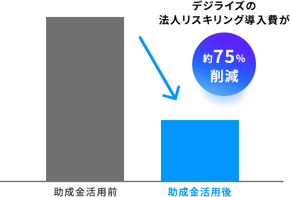 デジライズの法人リスキリング導入費が約75%削減