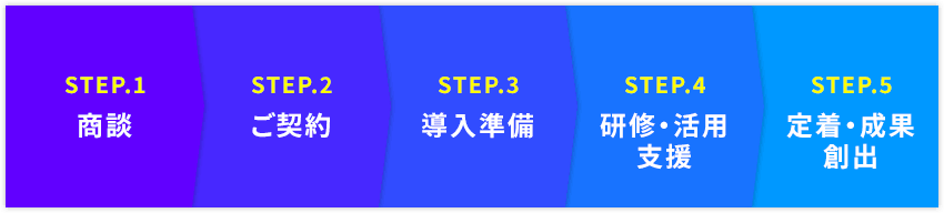 商談 ご契約 導入準備 研修・活用支援 定着・成果創出