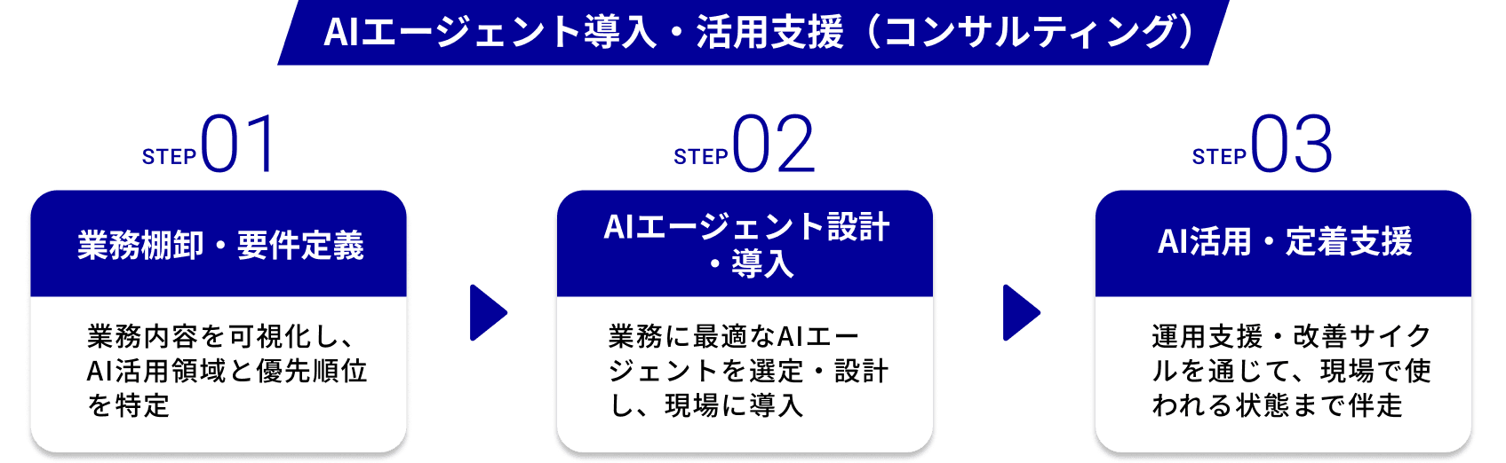 AIエージェント導入・活用支援（コンサルティング）