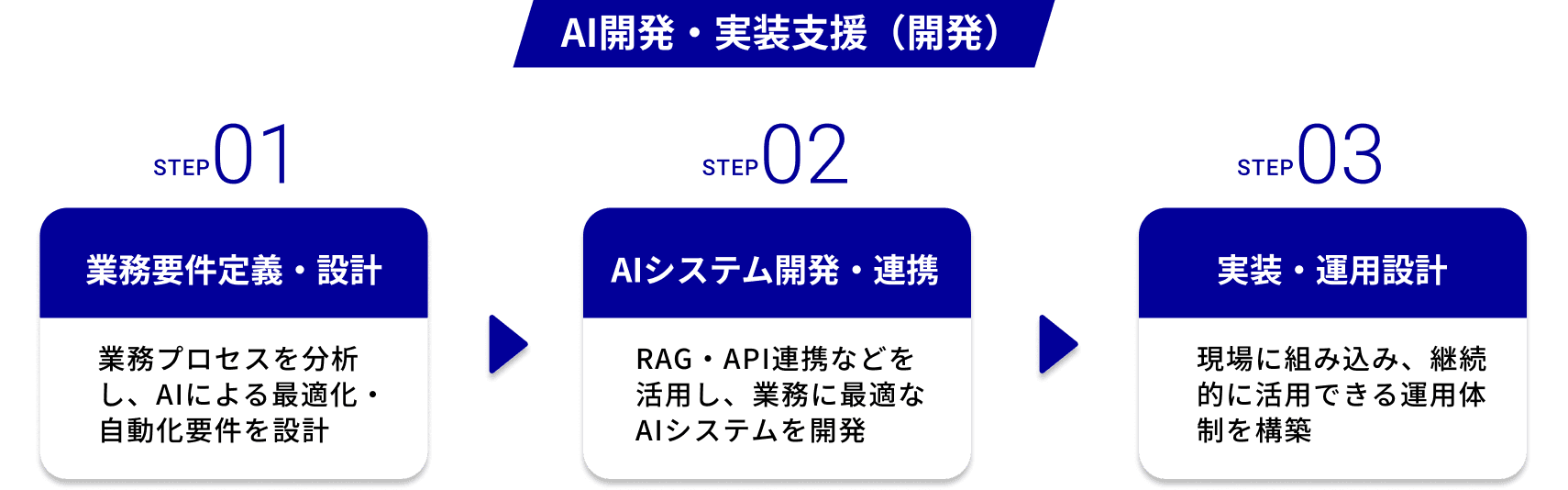 AI開発・実装支援（開発）