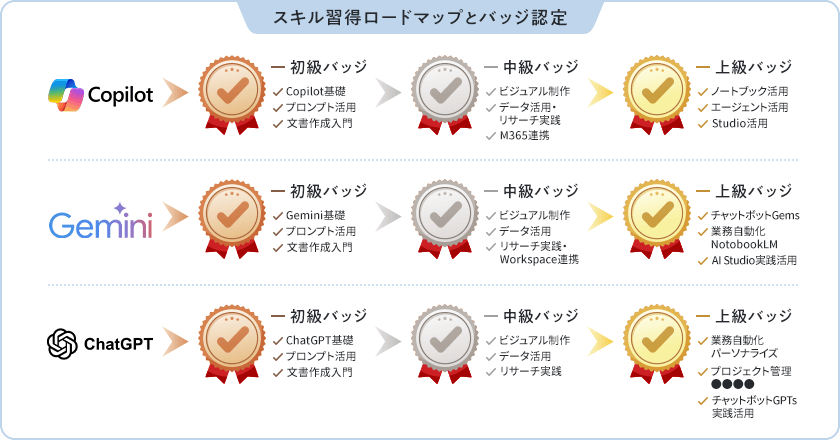スキル習得ロードマップとバッジ認定