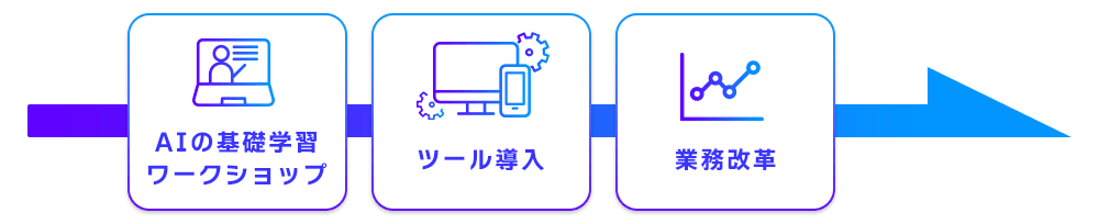 AIの基礎学習ワークショップ/ツール導入/業務改革