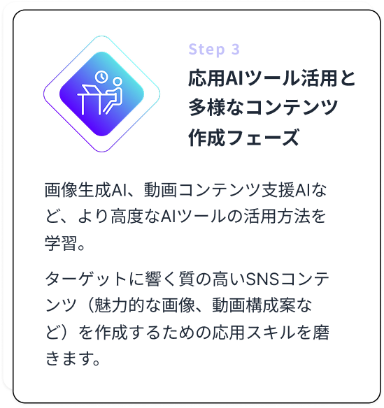 Step 3 応用AIツール活用と多様なコンテンツ作成フェーズ