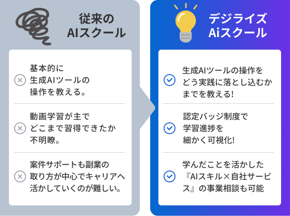 従来のAIスクール,デジライズAiスクール