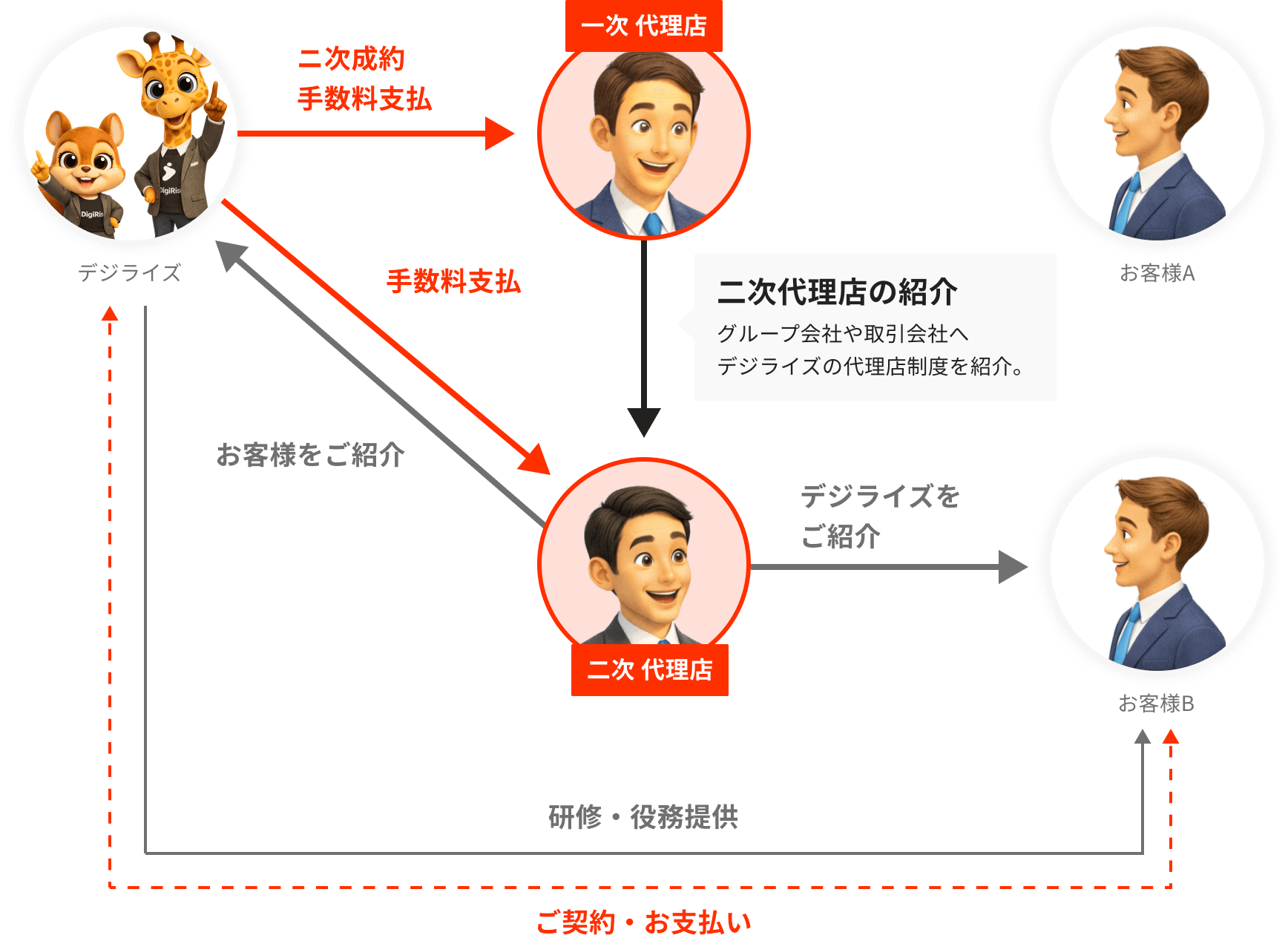 代理店拡販パートナー