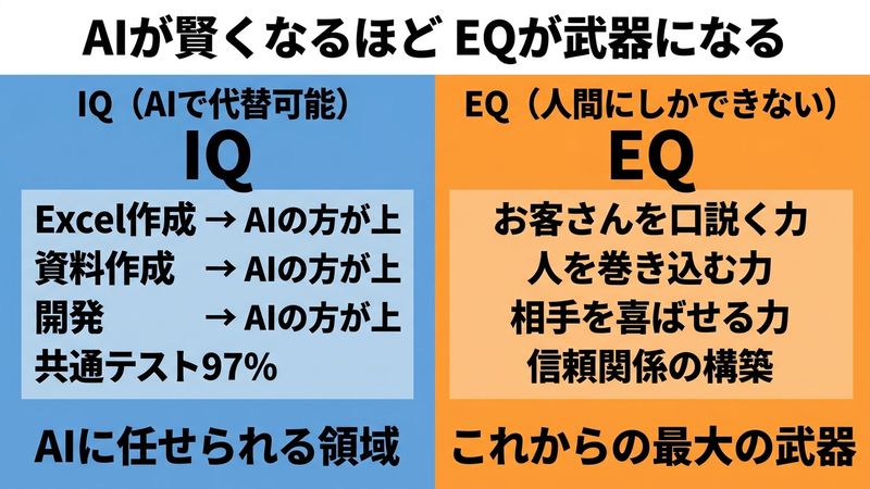 IQとEQのバランス
