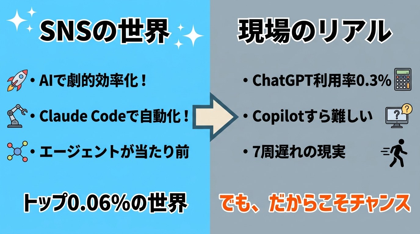 SNSの世界と現場のギャップ