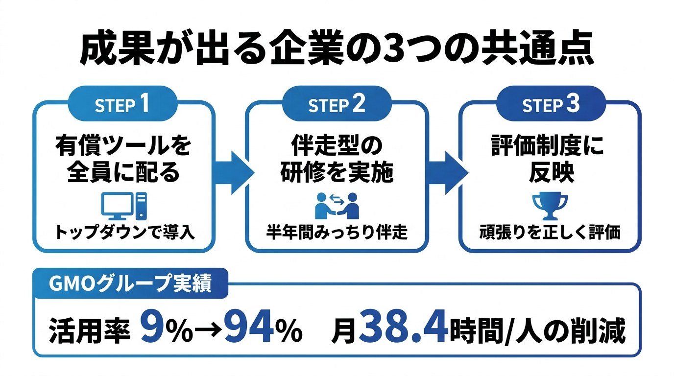成果が出る企業の3つの共通点