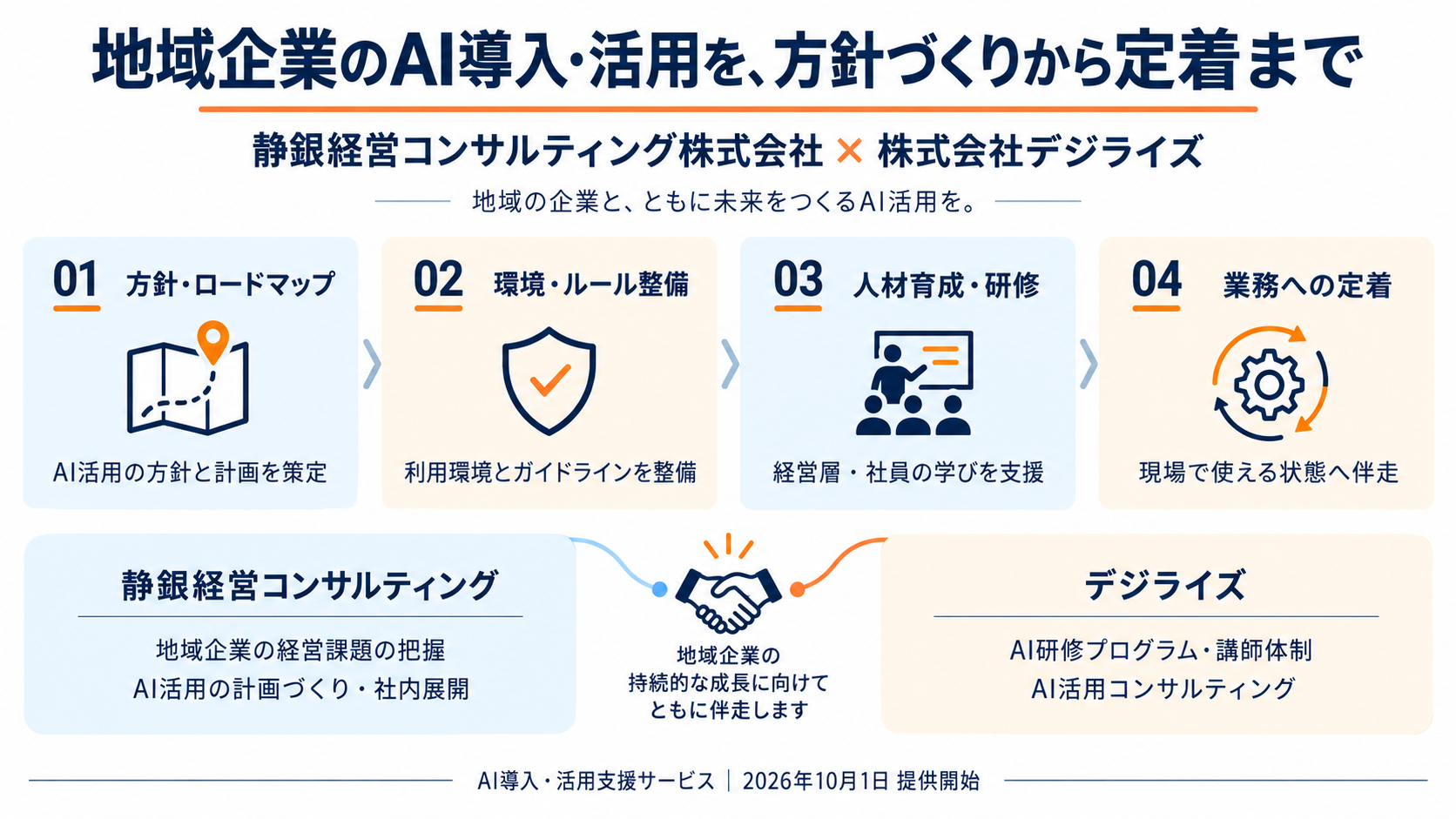 「AI導入・活用支援サービス」の4つの支援内容と、両社の役割分担