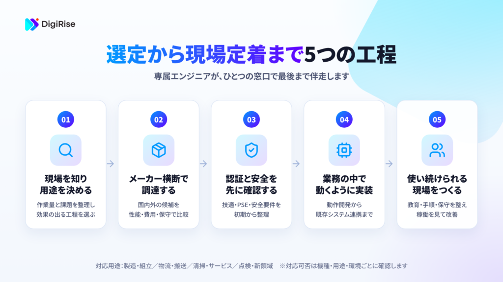 選定から現場定着までの5つの工程