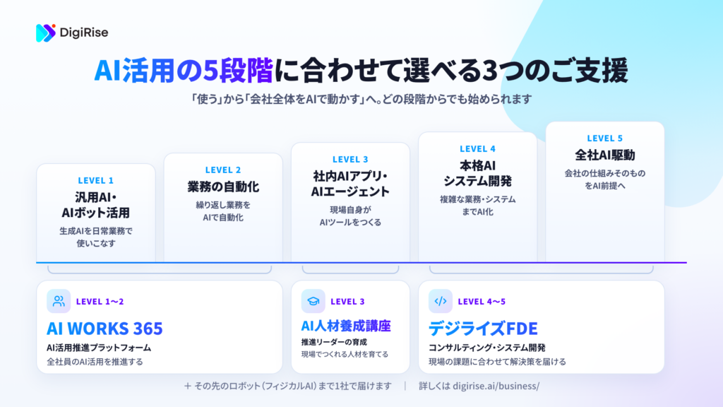 AI活用の5段階と3つのご支援（https://digirise.ai/business/）