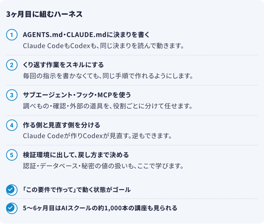 3ヶ月目に組むハーネス（Claude Code・Codex）