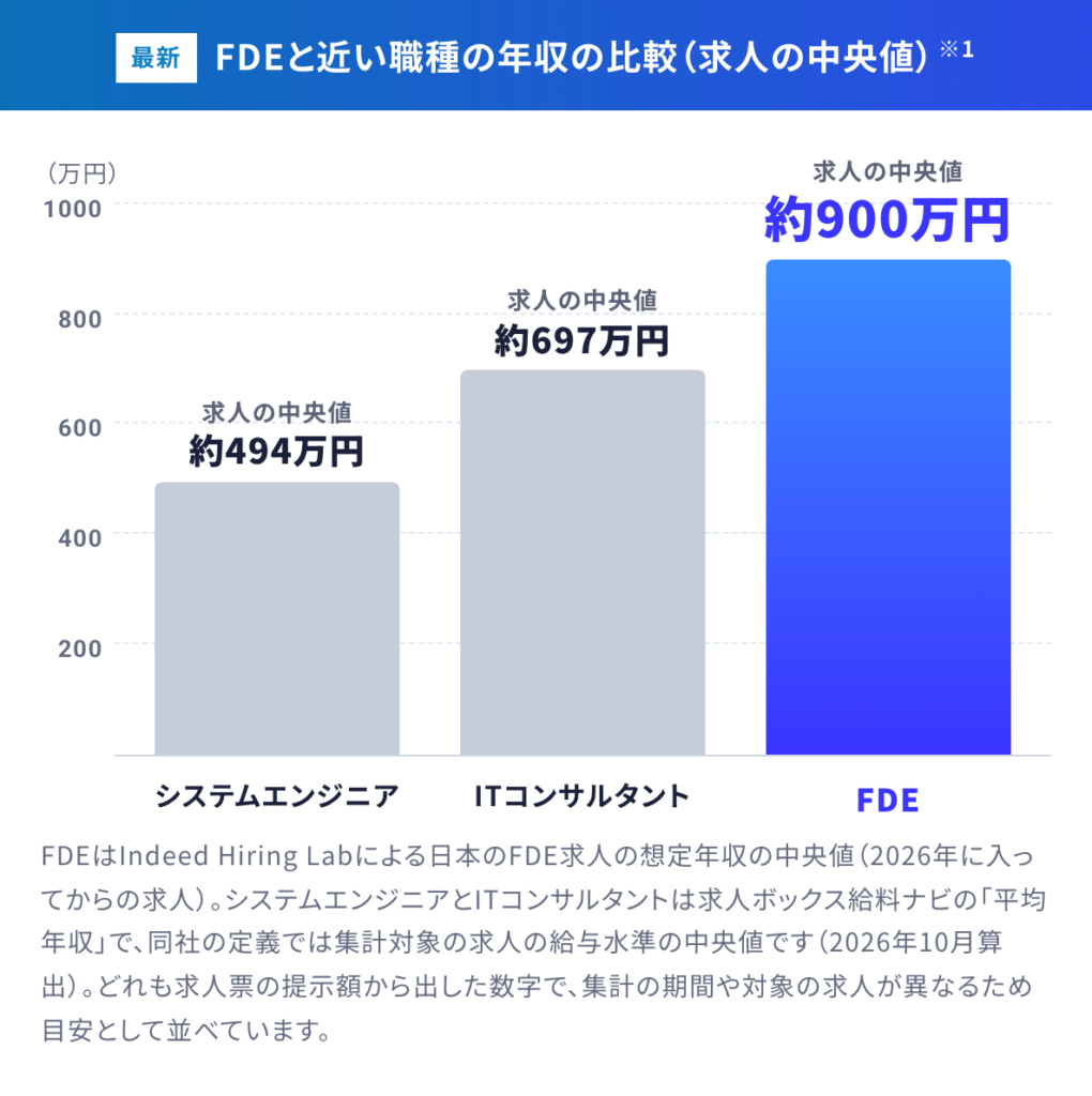FDEと近い職種の年収の比較（求人の中央値）