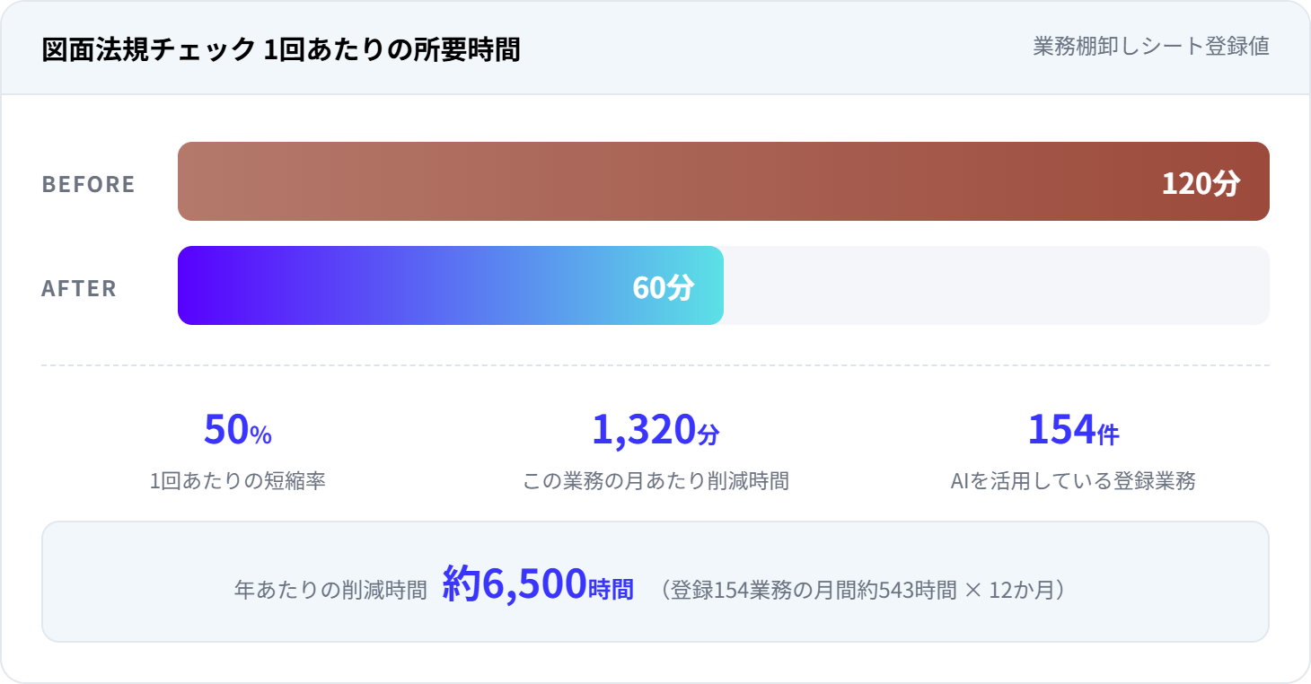 図面法規チェック 1回あたりの所要時間
業務棚卸しシート登録値
BEFORE
120分
AFTER
60分
50%
1回あたりの短縮率
1,320分
この業務の月あたり削減時間
154件
AIを活用している登録業務
年あたりの削減時間約6,500時間（登録154業務の月間約543時間 × 12か月）