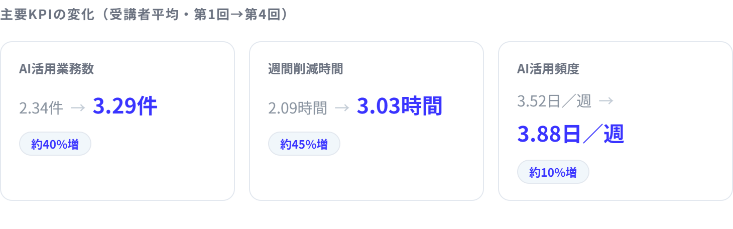 主要KPIの変化（受講者平均・第1回→第4回）
AI活用業務数
2.34件
→
3.29件
約40%増
週間削減時間
2.09時間
→
3.03時間
約45%増
AI活用頻度
3.52日／週
→
3.88日／週
約10%増