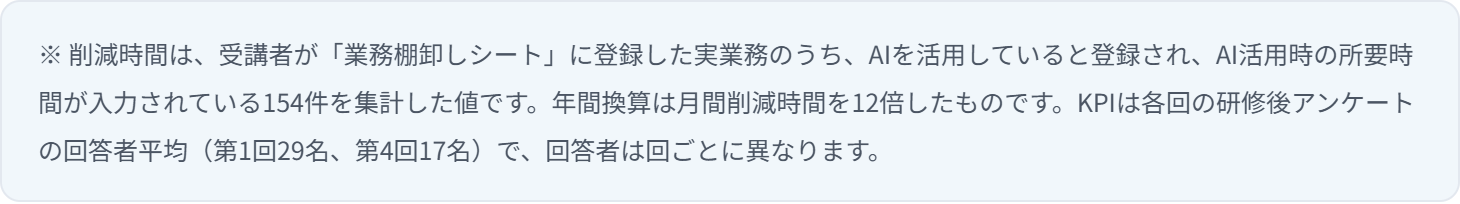 ※ 削減時間は、受講者が「業務棚卸しシート」に登録した実業務のうち、AIを活用していると登録され、AI活用時の所要時間が入力されている154件を集計した値です。年間換算は月間削減時間を12倍したものです。KPIは各回の研修後アンケートの回答者平均（第1回29名、第4回17名）で、回答者は回ごとに異なります。