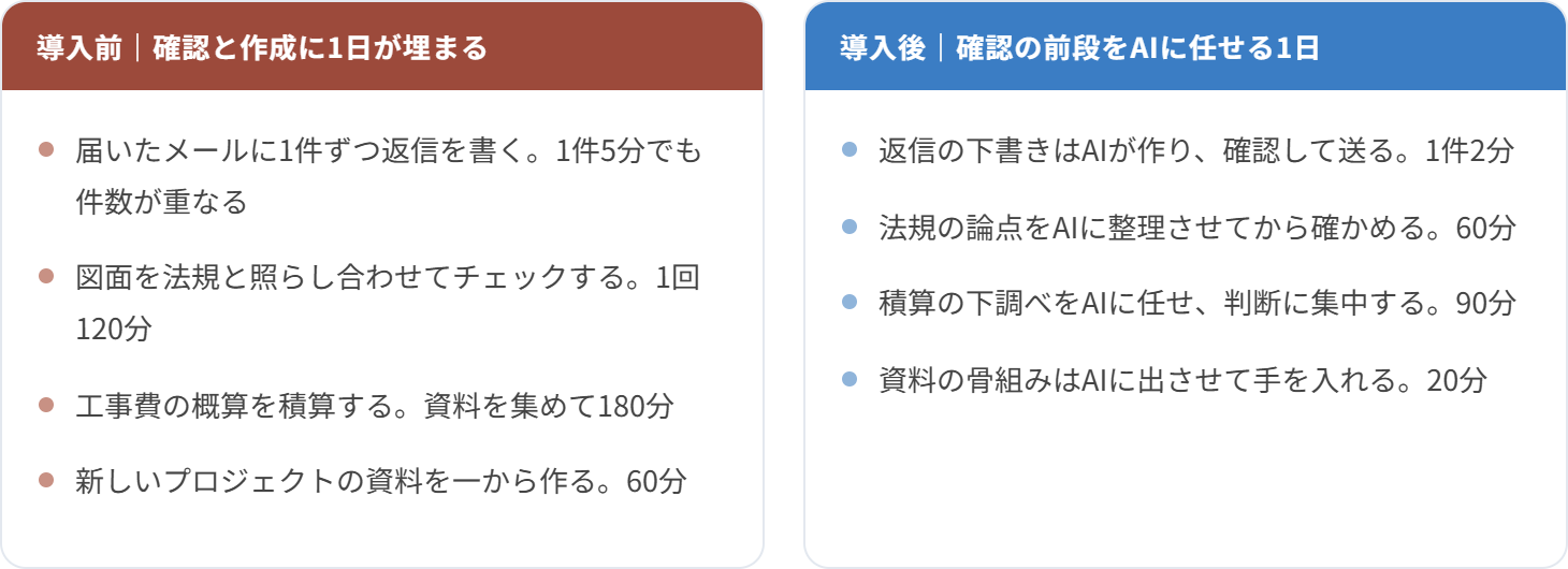 導入前｜確認と作成に1日が埋まる
届いたメールに1件ずつ返信を書く。1件5分でも件数が重なる
図面を法規と照らし合わせてチェックする。1回120分
工事費の概算を積算する。資料を集めて180分
新しいプロジェクトの資料を一から作る。60分
導入後｜確認の前段をAIに任せる1日
返信の下書きはAIが作り、確認して送る。1件2分
法規の論点をAIに整理させてから確かめる。60分
積算の下調べをAIに任せ、判断に集中する。90分
資料の骨組みはAIに出させて手を入れる。20分