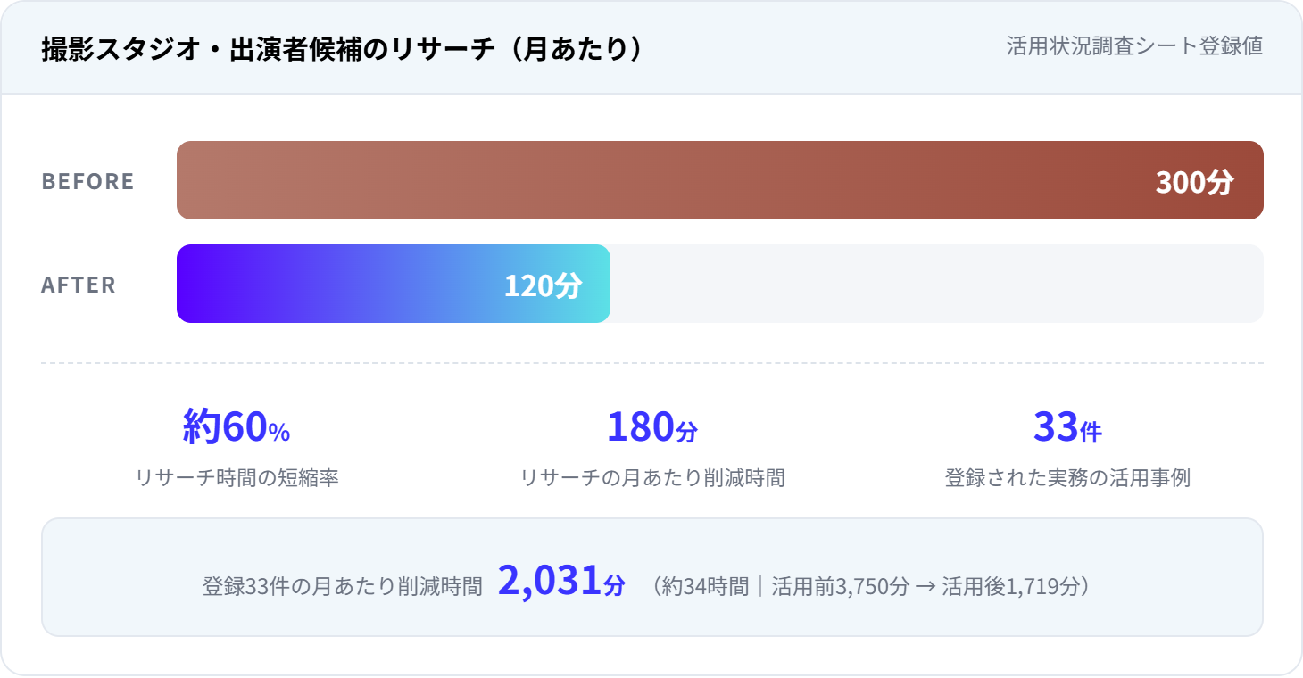 撮影スタジオ・出演者候補のリサーチ（月あたり）
活用状況調査シート登録値
BEFORE
300分
AFTER
120分
約60%
リサーチ時間の短縮率
180分
リサーチの月あたり削減時間
33件
登録された実務の活用事例
登録33件の月あたり削減時間2,031分（約34時間｜活用前3,750分 → 活用後1,719分）