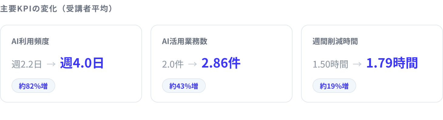 主要KPIの変化（受講者平均）
AI利用頻度
週2.2日
→
週4.0日
約82%増
AI活用業務数
2.0件
→
2.86件
約43%増
週間削減時間
1.50時間
→
1.79時間
約19%増